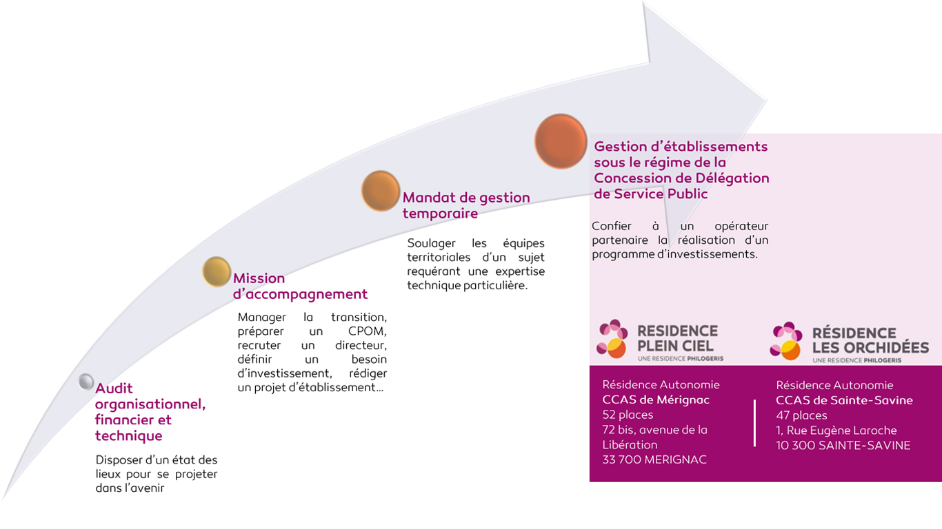Philogeris service public accompagne les collectivités territoriales